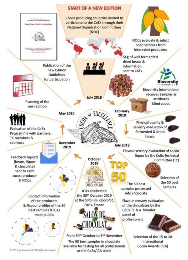 Cocoa of Excellence Award - selection process